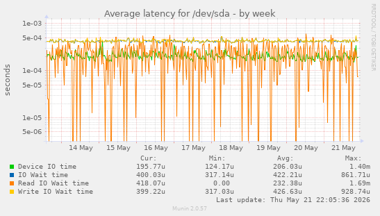 Average latency for /dev/sda