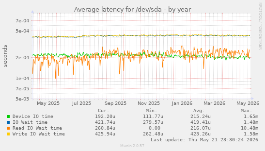 yearly graph