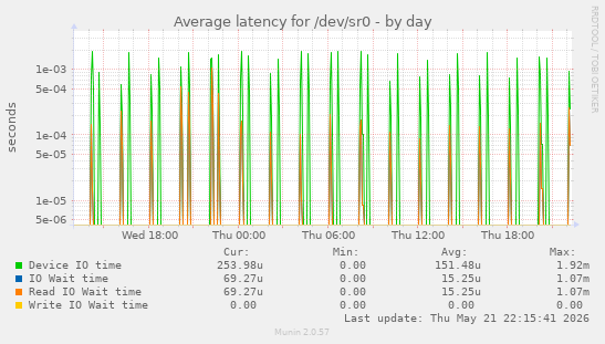 Average latency for /dev/sr0