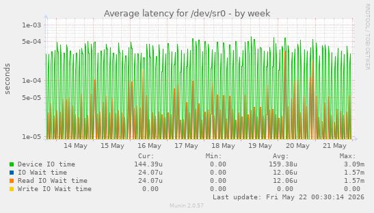 Average latency for /dev/sr0