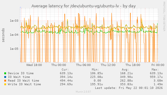 Average latency for /dev/ubuntu-vg/ubuntu-lv