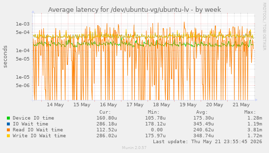 Average latency for /dev/ubuntu-vg/ubuntu-lv
