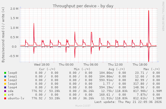 Throughput per device