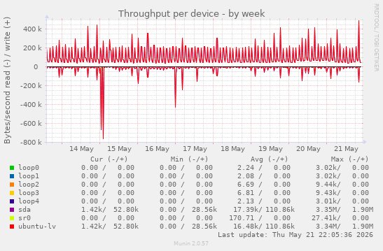 Throughput per device