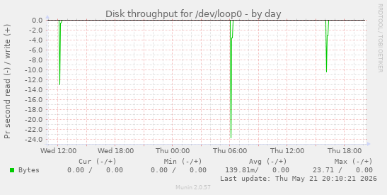 daily graph