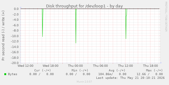 daily graph
