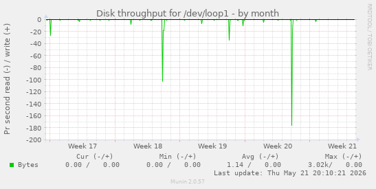 monthly graph