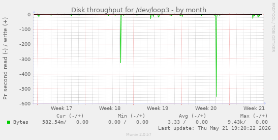 monthly graph
