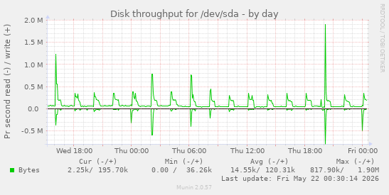 Disk throughput for /dev/sda