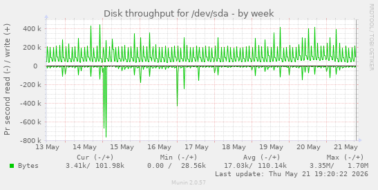 Disk throughput for /dev/sda