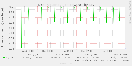Disk throughput for /dev/sr0