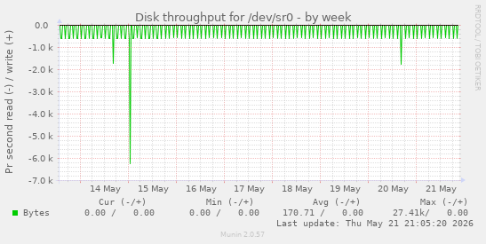 Disk throughput for /dev/sr0