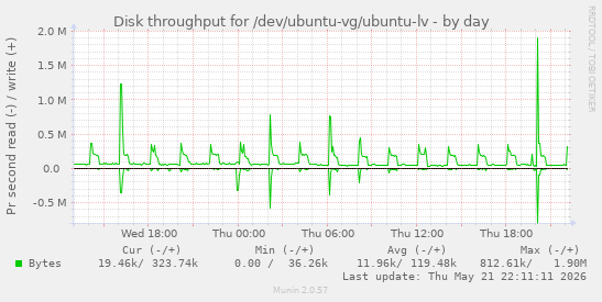 Disk throughput for /dev/ubuntu-vg/ubuntu-lv