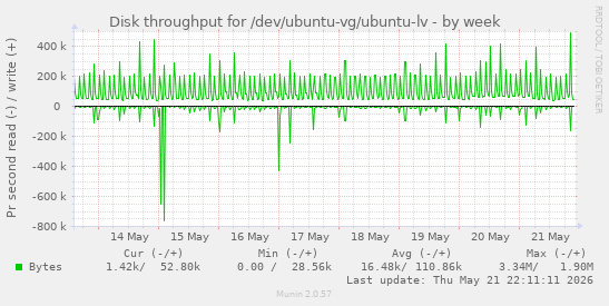 Disk throughput for /dev/ubuntu-vg/ubuntu-lv