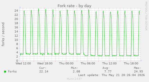 Fork rate