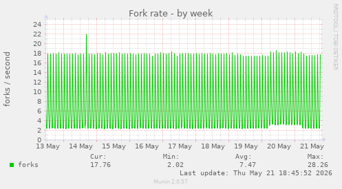 Fork rate