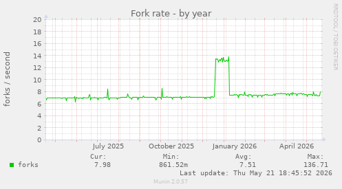 Fork rate