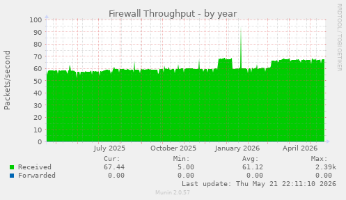 Firewall Throughput