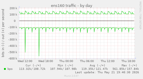 ens160 traffic