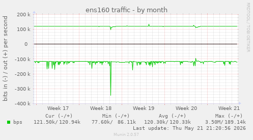 ens160 traffic