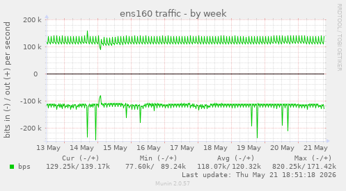 ens160 traffic