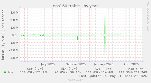 ens160 traffic