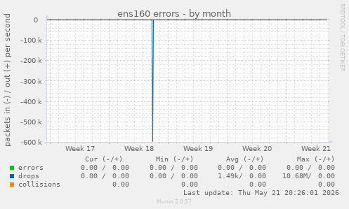ens160 errors