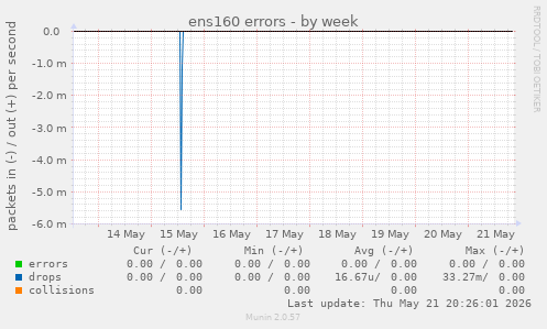 ens160 errors