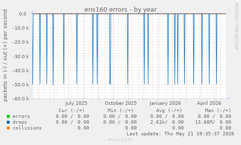 ens160 errors