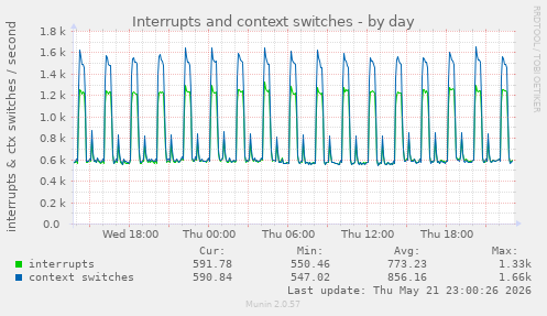Interrupts and context switches