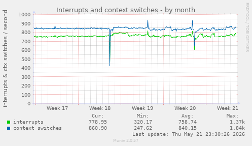 monthly graph