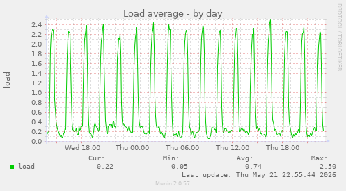 Load average