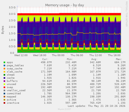 daily graph