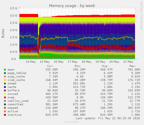 weekly graph
