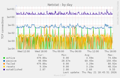 Netstat