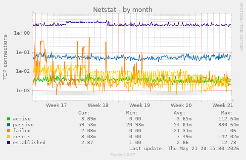 Netstat