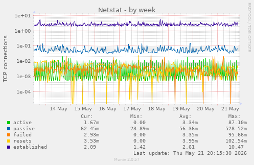 Netstat