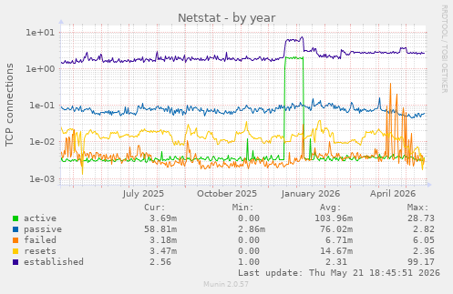 Netstat