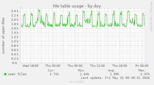 File table usage