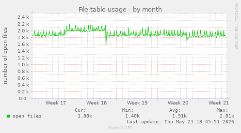 File table usage