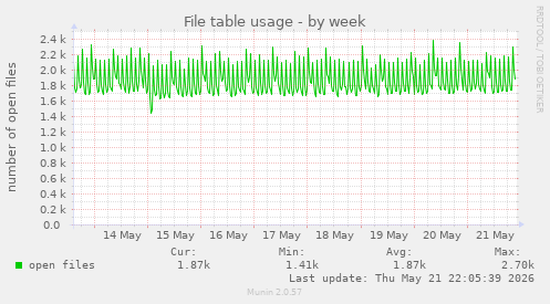 File table usage