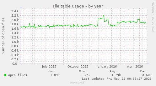 File table usage