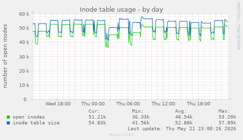 daily graph