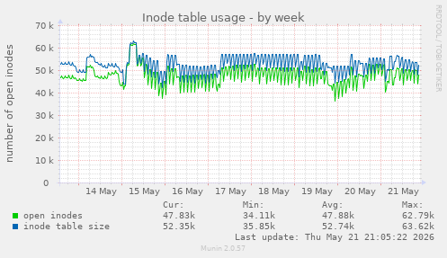 weekly graph
