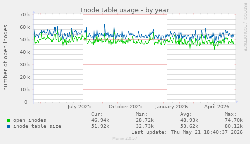Inode table usage