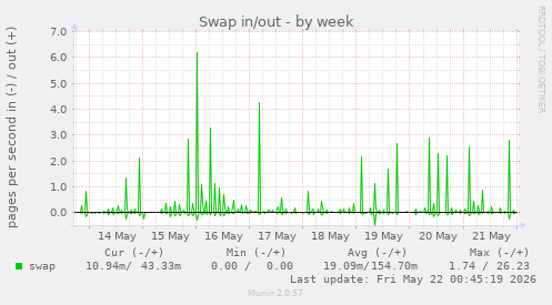 weekly graph