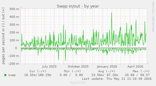 yearly graph