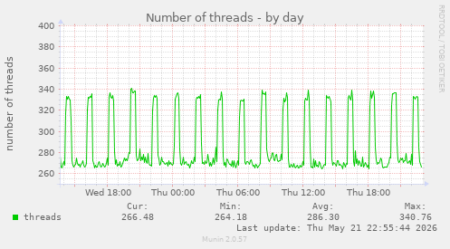 Number of threads