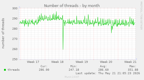Number of threads
