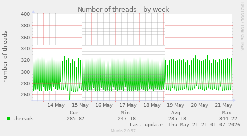 Number of threads